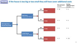 130
If the house is too big or too small they will have cover additional costs
Big House
(Invest EUR 250 K)
How big house
should they build
Small House
(Invest EUR 150 K)
2 kids
3 kids
2 kids
3 kids
 0
Renting
additional space
In K EUR
 0
 0
60%
40%
60%
40%  151
 50
Not used space
In K EUR
 0
 0
 0
 