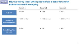 140
Now we will try to see which price formula is better for aircraft
maintenance service company
Materials
Scenario 1
 $ 30 K
Number of
manhours needed
 3 000 man-hours
Probability of the
scenario
 30%
Scenario 2
 $ 20 K
 3 400 man-hours
 25%
Scenario 3
 $ 15 K
 3 800 man-hours
 45%
 