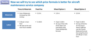 141
Now we will try to see which price formula is better for aircraft
maintenance service company
Materials
Times & Materials
 Cost of Materials
increased by 15%
markup
Labor
 $ 50 per 1 man-
hour
 We look at the real
man-hours needed
Fixed Fee
 $ 25 K
 $ 140 K
Mixed Option 1
 $ 25 K
 Fixed: $ 140 K
 On top of that 15%
of the labor cost
calculated using
Times & Materials
formula
Mixed Option 2
 $ 25 K
 Fixed: $ 140 K
 On top of that for
all man-hours
above 2 800 we
use the Time &
Materials formula
but using the price
of $ 90 per 1 man-
hour
 