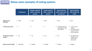 147
Below some examples of voting systems
Consensus
 100%Majority rule /
threshold
 1# of votes per person
 YesAre all voters treated
equally?
 EverybodyWho has the veto right?
Simple majority
with 1 vote per
person
 51%
 1
 Yes
 Nobody
Supermajority
with 1 vote per
person
 66%
 1
 Yes
 Nobody
Supermajority
with many votes
per person
 66%
 Everybody has # of
votes equal to 33%
of all options
 Yes
 Nobody
Supermajority
with preferred
votes
 66%
 1 vote in most
subjects
 Area expert gets 3
votes in his / her
area of expertise
 Area experts get
stronger say in
specific area –
more votes
 Nobody
 