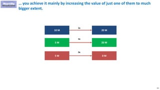 184
… you achieve it mainly by increasing the value of just one of them to much
bigger extent.
10 M 20 M
2x
5 M 20 M
5 M 0 M
4x
0x
 