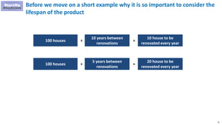 70
Before we move on a short example why it is so important to consider the
lifespan of the product
100 houses ÷
10 years between
renovations
=
10 house to be
renovated every year
100 houses ÷
5 years between
renovations
=
20 house to be
renovated every year
 