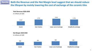 76
Both the Revenue and the Net Margin level suggest that we should reduce
the lifespan by mainly lowering the cost of exchange of the ceramic tiles
304 355 403 391
Curent Fad / Fashion Lower cost of exchange Simplify the exchange
Total Revenues 2020-2030
In millions of USD
1 217
1 775
2 015
1 775
Curent Fad / Fashion Lower cost of exchange Simplify the exchange
Net Margin 2020-2030
In millions of USD
 