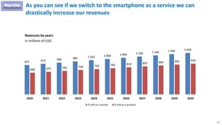 81
As you can see if we switch to the smartphone as a service we can
drastically increase our revenues
Revenues by years
In millions of USD
877 913 949 985 1 022 1 058 1 094 1 130 1 166 1 202 1 239
648 675 702 729 756 783 810 837 864 891 918
2020 2021 2022 2023 2024 2025 2026 2027 2028 2029 2030
If sold as a service If sold as a product
 