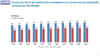 83
As you can see if we swith to the smartphone as a service we can drastically
increase our Net Margin
Net Margin
In millions of USD
405 416 426 436 444 452 459 465 470 473 476
289 297 305 313 320 326 332 337 341 345 347
2020 2021 2022 2023 2024 2025 2026 2027 2028 2029 2030
If sold as a service If sold as a product
 