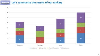98
Let’s summarize the results of our ranking
8
0
6
10
4
6
4
63
6
4
46
5
10
10
0
5
10
15
20
25
30
35
Alejandro Santiago Jose Pablo
Inteligence Being nice Financial situation Attractivness
 