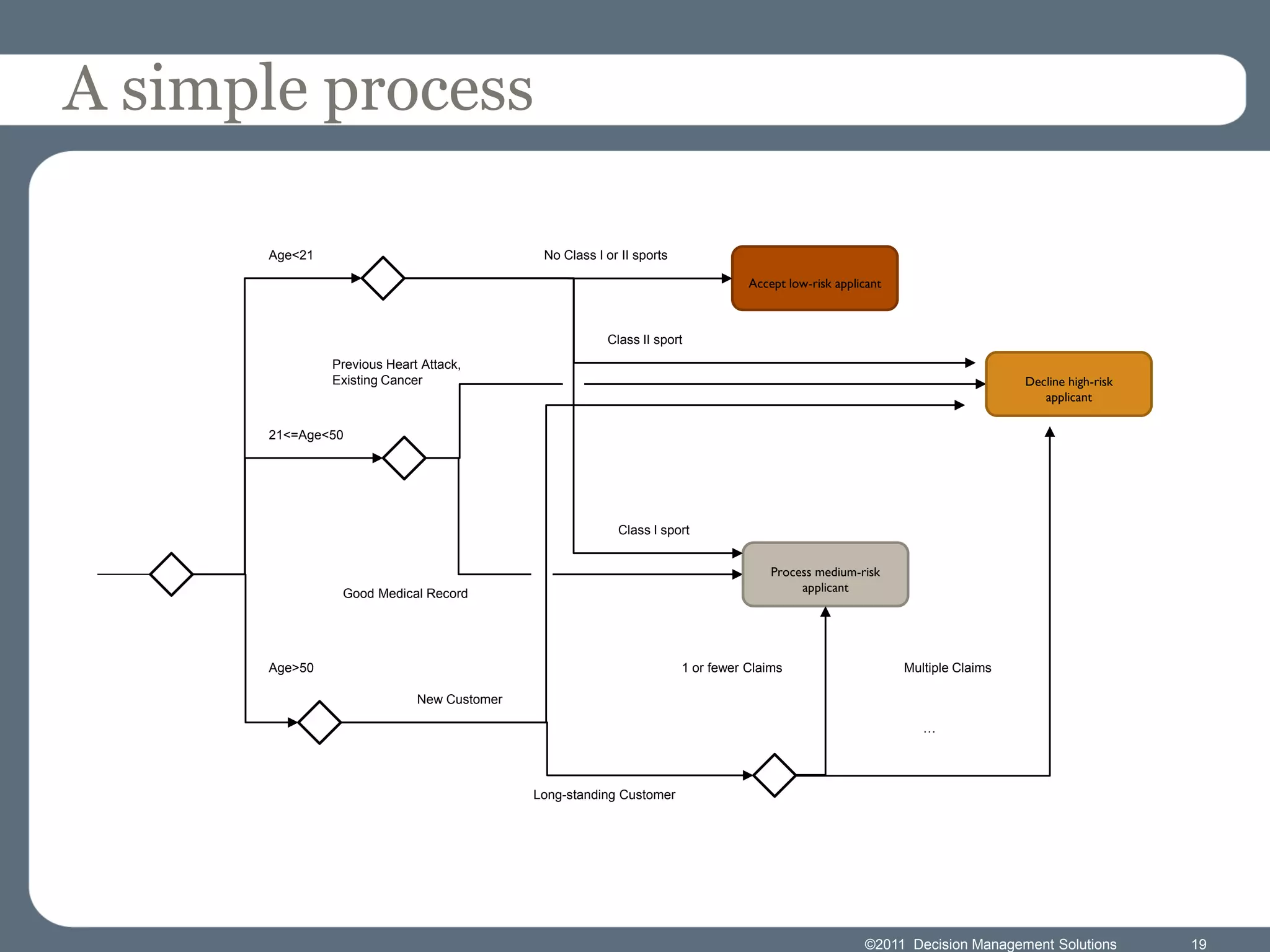 A simple process

      Age<21                                 No Class I or II sports

                                                                                  Accept low-risk applicant



                                                        Class II sport
               Previous Heart Attack,
               Existing Cancer                                                                                                  Decline high-risk
                                                                                                                                   applicant

      21<=Age<50




                                                          Class I sport


                                                                                      Process medium-risk
                Good Medical Record                                                        applicant




      Age>50                                                           1 or fewer Claims                      Multiple Claims

                             New Customer

                                                                                                                 …




                                            Long-standing Customer




                                                                                                       ©2011 Decision Management Solutions          19
 