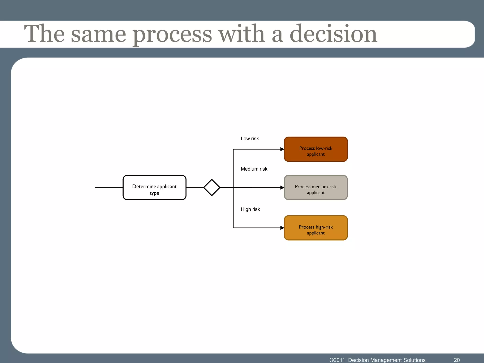 The same process with a decision



                               Low risk
                                              Process low-risk
                                                 applicant


                               Medium risk


         Determine applicant                 Process medium-risk
               type                               applicant


                               High risk


                                              Process high-risk
                                                 applicant




                                                             ©2011 Decision Management Solutions   20
 