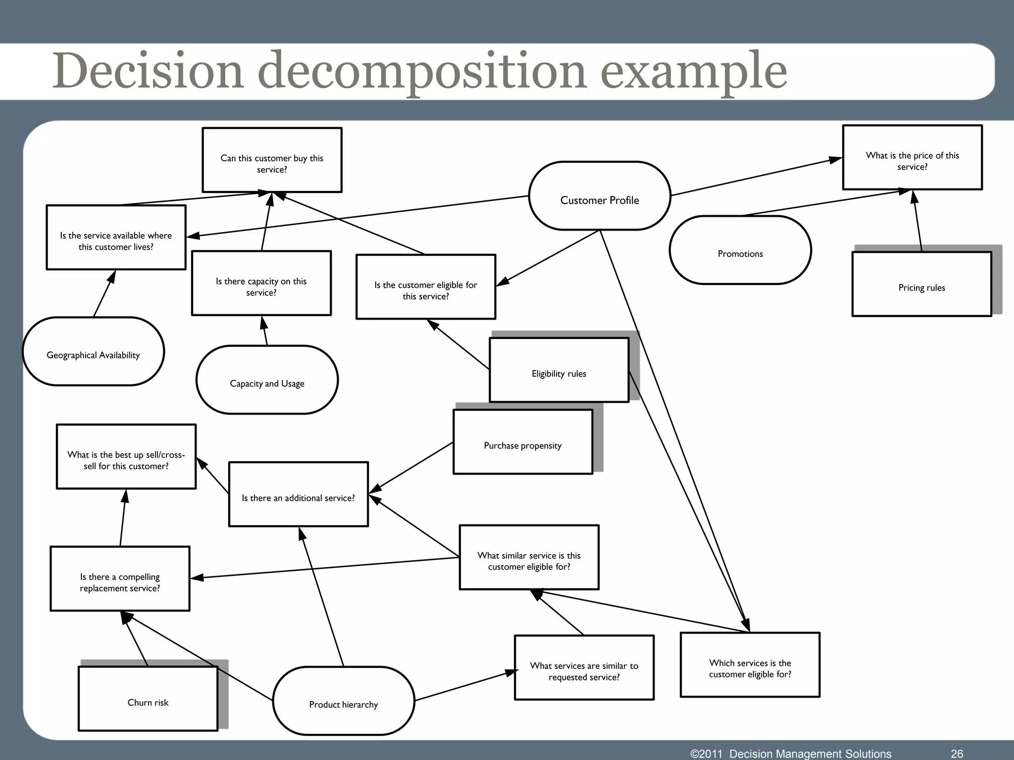 Decision decomposition example
                                        Can this customer buy this                                                                                                                           What is the price of this
                                                  service?                                                                                                                                           service?


                                                                                                                                        Customer Profile


   Is the service available where
        this customer lives?
                                                                                                                                                                    Promotions

                                       Is there capacity on this                   Is the customer eligible for                                                                                      Pricing rules
                                               service?                                    this service?




Geographical Availability
                                                                                                                                Eligibility rules
                                          Capacity and Usage




                                                                                                                   Purchase propensity
     What is the best up sell/cross-
       sell for this customer?


                                              Is there an additional service?




                                                                                                                  What similar service is this
                                                                                                                   customer eligible for?
        Is there a compelling
        replacement service?




                                                                                                                                What services are similar to      Which services is the
                                                                                                                                   requested service?             customer eligible for?

                     Churn risk                                    Product hierarchy




                                                                                                                                                               ©2011 Decision Management Solutions                   26
 