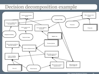 Decision decomposition example
                                        Can this customer buy this                                                                                                                           What is the price of this
                                                  service?                                                                                                                                           service?


                                                                                                                                        Customer Profile


   Is the service available where
        this customer lives?
                                                                                                                                                                    Promotions

                                       Is there capacity on this                   Is the customer eligible for                                                                                      Pricing rules
                                               service?                                    this service?




Geographical Availability
                                                                                                                                Eligibility rules
                                          Capacity and Usage




                                                                                                                   Purchase propensity
     What is the best up sell/cross-
       sell for this customer?


                                              Is there an additional service?




                                                                                                                  What similar service is this
                                                                                                                   customer eligible for?
        Is there a compelling
        replacement service?




                                                                                                                                What services are similar to      Which services is the
                                                                                                                                   requested service?             customer eligible for?

                     Churn risk                                    Product hierarchy




                                                                                                                                                               ©2011 Decision Management Solutions                   26
 