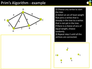 Prim’s Algorithm - example
E
D
A
B
C
4
5
7
6
6
8
5
1) Choose any vertex to start
the tree.
2) Select an arc of least weight
that joins a vertex that is
already in the tree to a vertex
that is not yet in the tree.
If there is a choice of arcs of
equal weight, choose
randomly.
3) Repeat step 2 until all the
vertices are connected.
Start anywhere – we will start
at vertex A.
Add AE (5)
Add ED (4)
Add DB (6)
Add BC (5)
All vertices are now connected
so the minimum spanning tree
is weight 20.
4
5
6
5
E
D
A
B
C
Next
E
D
A
B
C
 