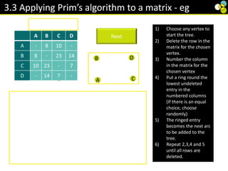 10
8
7
3.3 Applying Prim’s algorithm to a matrix - eg
A B C D
A - 8 10 -
B 8 - 23 14
C 10 23 - 7
D - 14 7 -
A
B
C
D
1) Choose any vertex to
start the tree.
2) Delete the row in the
matrix for the chosen
vertex.
3) Number the column
in the matrix for the
chosen vertex
4) Put a ring round the
lowest undeleted
entry in the
numbered columns
(If there is an equal
choice, choose
randomly)
5) The ringed entry
becomes the next arc
to be added to the
tree.
6) Repeat 2,3,4 and 5
until all rows are
deleted.
Start at A.
Cross through Row A and number Column A
The 1st arc is AB, put a ring around it.
Delete Row B and number column B
The 2nd arc is AC, put a ring around it
Delete Row C and number column C
The 3rd arc is DC, put a ring around it.
Delete Row D and number column D
Finish because all rows are deleted.
1 2 4
3
Next
A B C D
A - 8 10 -
B 8 - 23 14
C 10 23 - 7
D - 14 7 -
 