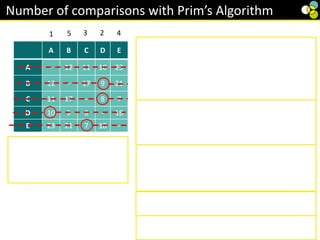 A B C D E
A - 12 11 10 23
B 12 - 17 9 21
C 11 17 - 8 7
D 10 9 8 - 18
E 23 21 7 18 -
1
Number of comparisons with Prim’s Algorithm
1) Select the first vertex, then you have to select the
smallest from the 4 remaining values in column A.
• Compare B with C and select the smallest
• Compare the smallest of {B,C} with D
• Compare the smallest of {B,C,D} with E
4 − 1 = 3 comparisons.
2) Now we select vertex D, and, we have to compare
the 3 remaining items in column D and the 3
remaining items in A so we have a further 6 − 1 = 5
comparisons.
3) Now select vertex C, and we have 3 columns all
with 2 items remaining, that’s 6 − 1 = 5
comparisons.
4) Now select vertex E, and we have 4 columns all
with 1 item remaining, that’s 4 − 1 = 3 comparisons.
5) Now select vertex B.
2
3 4
5
Total of 3 + 5 + 5 + 3 = 16
comparisons.
 