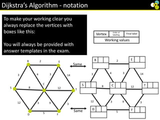 Dijkstra’s Algorithm - notation
T
E
D
S
B
C
12
3
8
5
4
2
3
F
14
12
3 9 3
To make your working clear you
always replace the vertices with
boxes like this:
You will always be provided with
answer templates in the exam.
Vertex
Order of
labelling
Final label
Working values
12
3
8
5
4
2
3 14
12
3 9 3
S T
C
E
F
D
B
Same
Same
 