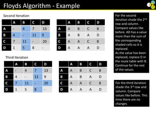Floyds Algorithm - Example
A B C D
A - 4 7 ∞
B 4 - 11 9
C 7 11 - ∞
D 1 5 8 -
A B C D
A A B C D
B A B A D
C A A C D
D A A A D
Second Iteration
13 B
20 B
A B C D
A - 4 7 13
B 4 - 11 9
C 7 11 - 20
D 1 5 8 -
A B C D
A A B C D
B A B A D
C A A C D
D A A A D
Third Iteration
B
B
For the second
iteration shade the 2nd
row and column.
Compare values like
before. AD has a value
more than the sum of
the corresponding
shaded cells so it is
replaced.
As the value has been
replaced, replace D in
the route table with B.
Continue for the rest
of the values.
For the third iteration
shade the 3rd row and
column. Compare
values like before. This
time there are no
changes
 