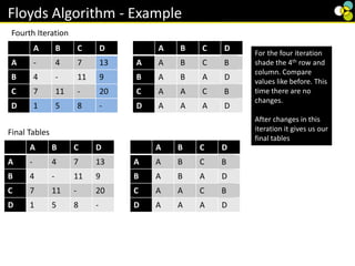 Floyds Algorithm - Example
A B C D
A - 4 7 13
B 4 - 11 9
C 7 11 - 20
D 1 5 8 -
A B C D
A A B C D
B A B A D
C A A C D
D A A A D
Fourth Iteration
B
B
For the four iteration
shade the 4th row and
column. Compare
values like before. This
time there are no
changes.
After changes in this
iteration it gives us our
final tables
A B C D
A - 4 7 13
B 4 - 11 9
C 7 11 - 20
D 1 5 8 -
Final Tables
A B C D
A A B C D
B A B A D
C A A C D
D A A A D
B
B
 