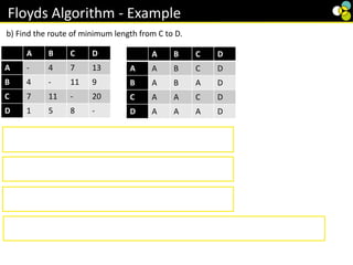 Floyds Algorithm - Example
A B C D
A - 4 7 13
B 4 - 11 9
C 7 11 - 20
D 1 5 8 -
A B C D
A A B C D
B A B A D
C A A C D
D A A A D
B
B
b) Find the route of minimum length from C to D.
To find the route from C to D look at row C and column D
This gives us B meaning we have to go through B
Now look at row C and column B
This gives us A meaning we have to go through A
Now look at row C and column A
This gives us A meaning they are directly connected
So the quickest route from C to D is CABD. Look at the value in the distance table for
the length of the route. In this case 20 miles.
A B C D
A - 4 7 13
B 4 - 11 9
C 7 11 - 20
D 1 5 8 -
A B C D
A A B C D
B A B A D
C A A C D
D A A A D
 
