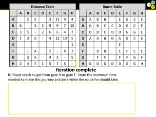 Distance Table
A B C D E F G H
A - 2 5 3 11 9 4
B 6 - 3 5 9 9 7 10
C 3 5 - 2 6 6 4 7
D 1 3 6 - 4 12 10 5
E - 1
F 1 4 2 - 8 3
G 3 6 4 2 - 5
H 2 4 7 1 5 7 5 -
Route Table
A B C D E F G H
A A B B E G C E
B D B C C D G C E
C D D C D D G G E
D A A B D A G C E
E E
F B B E F C E
G F F F F G F
H D D D D D G G H
∞
∞ ∞ ∞
7
∞
6
7
9
D
8
A B
F
D
C
C
A
F
F
H
C
[5] [H]
[3] [H]
[5] [8] [H] [H]
∞
[2] [H] [H]
[8] [6] [H]
[H]
[5] [4]
[H]
[7] [6] [H]
Iteration complete
b) Floyd needs to get from gate D to gate F. State the minimum time
needed to make this journey and determine the route he should take.
Minimum time from D to F = 12 minutes
Check row D, column F, goes via G
Check row D, column G, goes via C
Check row D, column C, goes via B
Check row D, column B, goes via A
Check row D, column A, goes directly to A, so route is D-A-B-C-G-F
[H]
Distance Table
A B C D E F G H
A - 2 5 3 11 9 4
B 6 - 3 5 9 9 7 10
C 3 5 - 2 6 6 4 7
D 1 3 6 - 4 12 10 5
E - 1
F 1 4 2 - 8 3
G 3 6 4 2 - 5
H 2 4 7 1 5 7 5 -
Route Table
A B C D E F G H
A A B B E G C E
B D B C C D G C E
C D D C D D G G E
D A A B D A G C E
E E
F B B E F C E
G F F F F G F
H D D D D D G G H
 