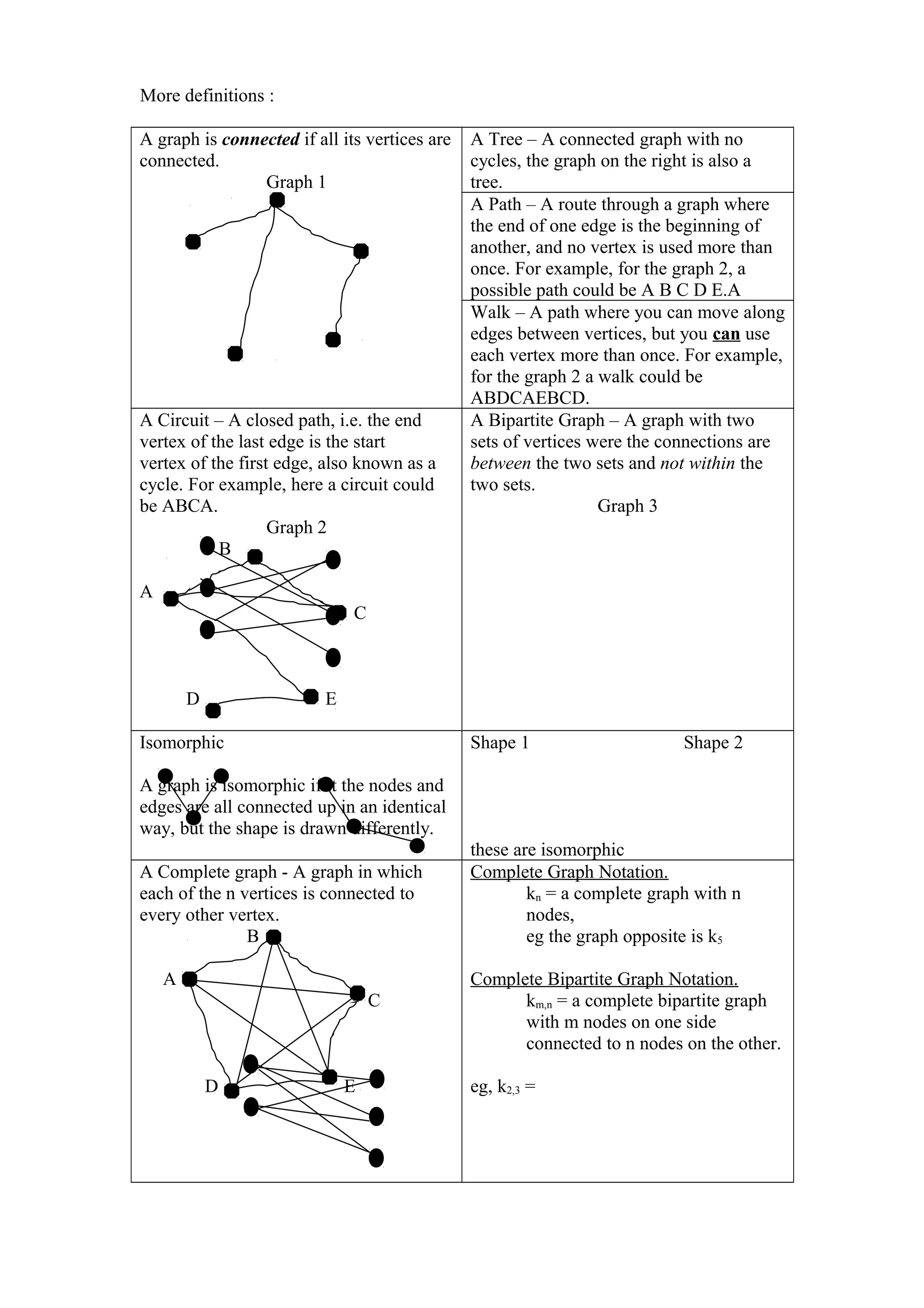 More definitions :
A graph is connected if all its vertices are
connected.
Graph 1
A Tree – A connected graph with no
cycles, the graph on the right is also a
tree.
A Path – A route through a graph where
the end of one edge is the beginning of
another, and no vertex is used more than
once. For example, for the graph 2, a
possible path could be A B C D E.A
Walk – A path where you can move along
edges between vertices, but you can use
each vertex more than once. For example,
for the graph 2 a walk could be
ABDCAEBCD.
A Circuit – A closed path, i.e. the end
vertex of the last edge is the start
vertex of the first edge, also known as a
cycle. For example, here a circuit could
be ABCA.
Graph 2
B
A
C
D E
A Bipartite Graph – A graph with two
sets of vertices were the connections are
between the two sets and not within the
two sets.
Graph 3
Isomorphic
A graph is isomorphic if it the nodes and
edges are all connected up in an identical
way, but the shape is drawn differently.
Shape 1 Shape 2
these are isomorphic
A Complete graph - A graph in which
each of the n vertices is connected to
every other vertex.
B
A
C
D E
Complete Graph Notation.
kn = a complete graph with n
nodes,
eg the graph opposite is k5
Complete Bipartite Graph Notation.
km,n = a complete bipartite graph
with m nodes on one side
connected to n nodes on the other.
eg, k2,3 =
 