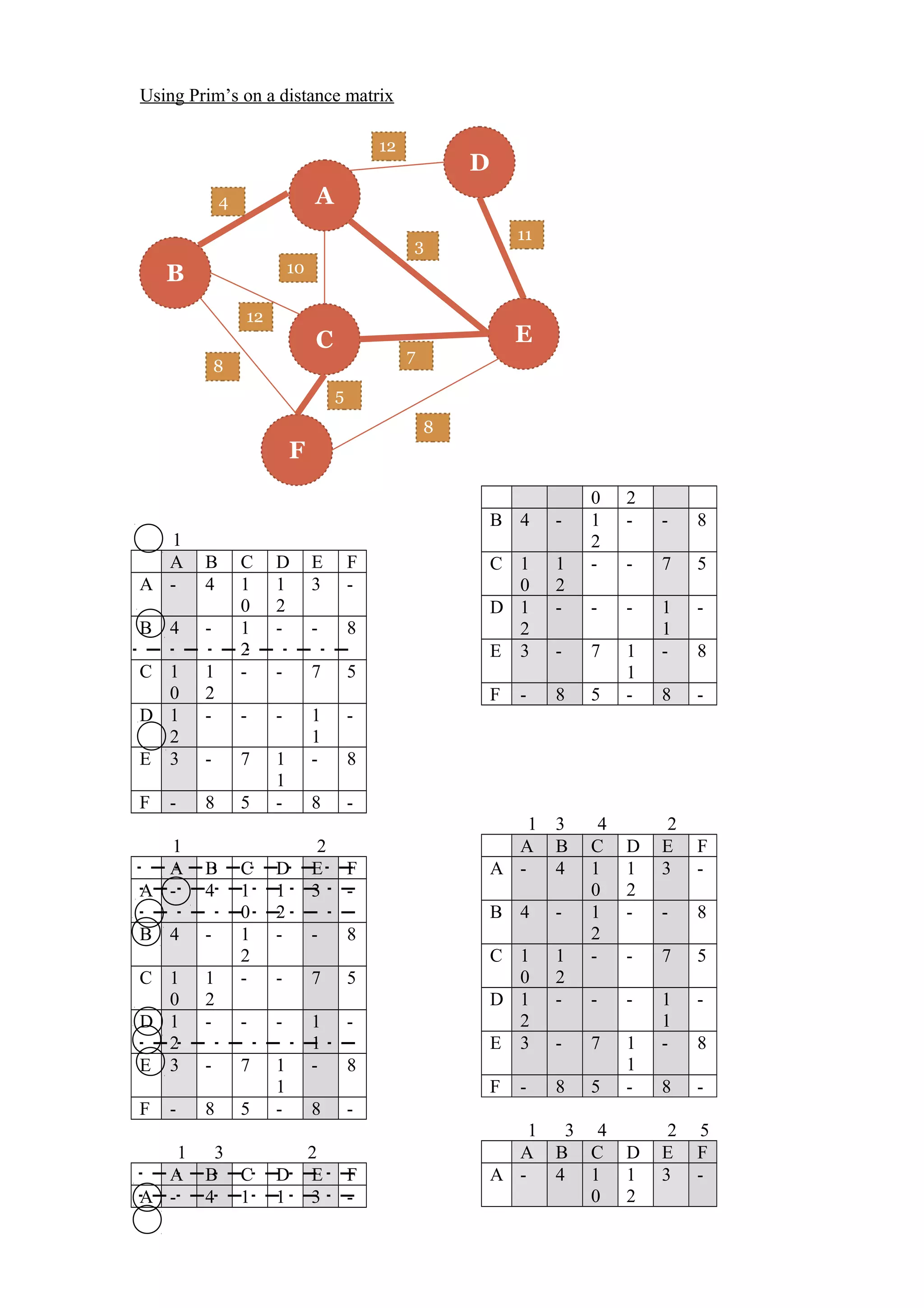 Using Prim’s on a distance matrix
1
A B C D E F
A - 4 1
0
1
2
3 -
B 4 - 1
2
- - 8
C 1
0
1
2
- - 7 5
D 1
2
- - - 1
1
-
E 3 - 7 1
1
- 8
F - 8 5 - 8 -
1 2
A B C D E F
A - 4 1
0
1
2
3 -
B 4 - 1
2
- - 8
C 1
0
1
2
- - 7 5
D 1
2
- - - 1
1
-
E 3 - 7 1
1
- 8
F - 8 5 - 8 -
1 3 2
A B C D E F
A - 4 1 1 3 -
0 2
B 4 - 1
2
- - 8
C 1
0
1
2
- - 7 5
D 1
2
- - - 1
1
-
E 3 - 7 1
1
- 8
F - 8 5 - 8 -
1 3 4 2
A B C D E F
A - 4 1
0
1
2
3 -
B 4 - 1
2
- - 8
C 1
0
1
2
- - 7 5
D 1
2
- - - 1
1
-
E 3 - 7 1
1
- 8
F - 8 5 - 8 -
1 3 4 2 5
A B C D E F
A - 4 1
0
1
2
3 -
B
C
A
F
E
D
4
7
8
3
12
10
12
11
5
8
 