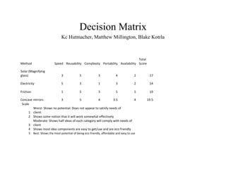 Decision Matrix<br />Kc Hutmacher, Matthew Millington, Blake Kotrla<br />MethodSpeedReusabilityComplexityPortabilityAvailabilityTotal ScoreSolar (Magnifying glass)3534217Electricity5313214Friction1535519Concave mirrors3543.5419.5<br />Scale1Worst: Shows no potential. Does not appear to satisfy needs of client.2Shows some notion that it will work somewhat effectively3Moderate: Shows half ideas of each category will comply with needs of client4Shows most idea components are easy to get/use and are eco friendly5Best: Shows the most potential of being eco friendly, affordable and easy to use<br />