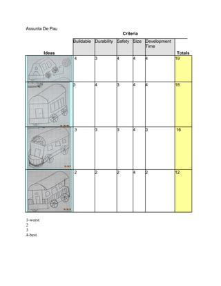 Assunta De Pau
                                         Criteria
                  Buildable Durability Safety Size Development
                                                   Time
          Ideas                                                   Totals
                  4        3         4        4     4            19




                  3        4         3        4     4            18




                  3        3         3        4     3            16




                  2        2         2        4     2            12




1-worst
2
3
4-best
 