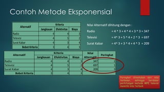 Contoh Metode Eksponensial
Jangkauan Efektivitas Biaya
Radio 4 4 3 347 2
Televisi 4 5 2 697 1
Surat Kabar 4 3 4 209 3
BobotKriteria 3 4 3
Kriteria
Alternatif
Nilai
Alternatif
Peringkat
Nilai Alternatif dihitung dengan :
Radio = 4 ^ 3 + 4 ^ 4 + 3 ^ 3 = 347
Televisi = 4^ 3 + 5 ^ 4 + 2 ^ 3 = 697
Surat Kabar = 4^ 3 + 3 ^ 4 + 4 ^ 3 = 209
Jangkauan Efektivitas Biaya
Radio 4 4 3 347 2
Televisi 4 5 2 697 1
Surat Kabar 4 3 4 209 3
Bobot Kriteria 3 4 3
Kriteria
Alternatif
Nilai
Alternatif
Peringkat
Peringkat ditentukan dari nilai
terbesar, sehingga berdasar
perhitungan metode MPE televisi
memiliki nilai terbaik
 