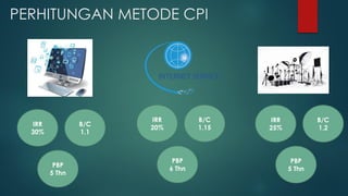 PERHITUNGAN METODE CPI
IRR
25%
B/C
1.2
PBP
5 Thn
IRR
20%
B/C
1.15
PBP
6 Thn
IRR
30%
B/C
1.1
PBP
5 Thn
 