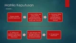 Adalah...
Proses analisis
matriks keputusan
1 - buat daftar opsi
yang paling
potensial sesuai
dengan keputusan
yang ingin diambil
2 - Tentukan faktor
yang akan
mempengaruhi
keputusan yang
diambil
3 - Setiap opsi
diberikan nilai sesuai
dengan faktor yang
ditentukan
4 - Opsi dengan nilai
tertinggi biasanya
adalah opsi yang
mendeakati kriteria
5 - Pengambilan
Keputusan
Matriks Keputusan
 