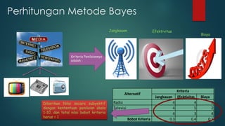 Jangkauan Efektivitas Biaya
Radio 4 4 3
Televisi 4 5 2
Surat Kabar 4 3 4
Bobot Kriteria 0.3 0.4 0.3
Kriteria
Alternatif
Nila
Altern
Perhitungan Metode Bayes
Kriteria Penilaiannya
adalah :
Efektivitas
Biaya
Jangkauan
Diberikan Nilai secara subyektif
dengan kententuan penilaian skala
1-10, dan total nilai bobot kriteria
harus = 1
 