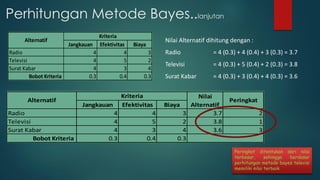 Perhitungan Metode Bayes..lanjutan
Jangkauan Efektivitas Biaya
Radio 4 4 3 3.7 2
Televisi 4 5 2 3.8 1
Surat Kabar 4 3 4 3.6 3
Bobot Kriteria 0.3 0.4 0.3
Kriteria
Alternatif
Nilai
Alternatif
Peringkat
Nilai Alternatif dihitung dengan :
Radio = 4 (0.3) + 4 (0.4) + 3 (0.3) = 3.7
Televisi = 4 (0.3) + 5 (0.4) + 2 (0.3) = 3.8
Surat Kabar = 4 (0.3) + 3 (0.4) + 4 (0.3) = 3.6
Jangkauan Efektivitas Biaya
Radio 4 4 3 3.7 2
Televisi 4 5 2 3.8 1
Surat Kabar 4 3 4 3.6 3
Bobot Kriteria 0.3 0.4 0.3
Kriteria
Alternatif
Nilai
Alternatif
Peringkat
Peringkat ditentukan dari nilai
terbesar, sehingga berdasar
perhitungan metode bayes televisi
memiliki nilai terbaik
 