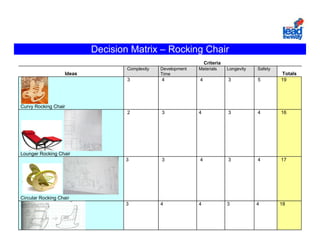 Decision Matrix – Rocking Chair
                                                                   Criteria
                                    Complexity   Development   Materials      Longevity   Safety
                    Ideas                        Time                                              Totals
                                    3            4             4              3           5        19




Curvy Rocking Chair
                                    2            3             4              3           4        16




Lounger Rocking Chair
                                   3             3             4              3           4        17




Circular Rocking Chair
                                   3             4             4              3           4        18
 