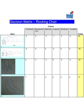 Decision Matrix – Rocking Chair
                                          Criteria
              Complexity Development Materials Longevity Sturdiness   rockability
                         Time
    Ideas                                                                           Totals
              3          5            4          1        2           2             20




1
              4          4            4          2       2            2             18




2
              2          3            3         5         5           5             23




3
              1          1            2         4        4            5             17




4
 