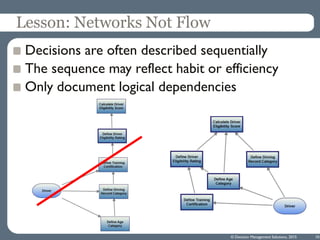 Lesson: Networks Not Flow
Decisions are often described sequentially
The sequence may reflect habit or efficiency
Only doc...
