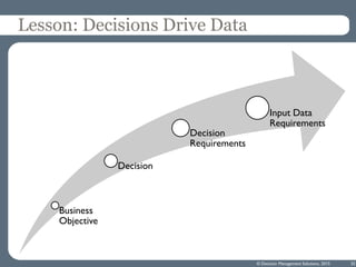 Lesson: Decisions Drive Data
Business
Objective
Decision
Decision
Requirements
Input Data
Requirements
© Decision Manageme...