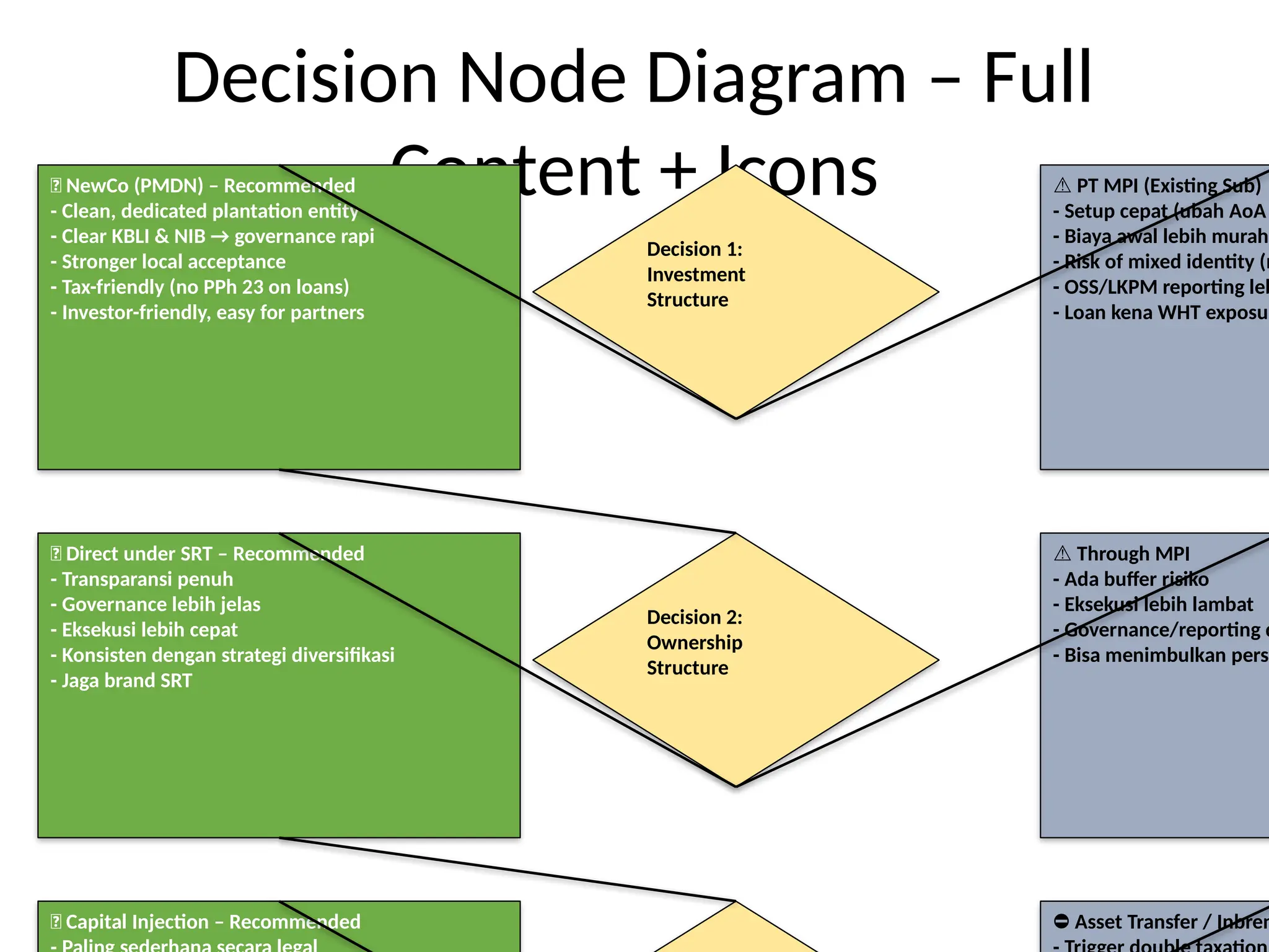 Decision Node Diagram Fullcontent Icons Editable Pptx