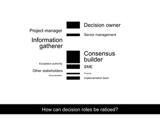 How can decision roles be ratioed?
Decision owner
Project manager
Information
gatherer
Consensus
builder
SME
Escalation authority
Implementation team
Other stakeholders
Senior management
Finance
Documentation
 