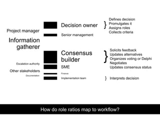 How do role ratios map to workflow?
Decision owner
Project manager
Information
gatherer
Consensus
builder
SME
Escalation authority
Implementation team
Other stakeholders
Senior management
Finance
Documentation
}
Defines decision
Promulgates it
Assigns roles
Collects criteria
}
Solicits feedback
Updates alternatives
Organizes voting or Delphi
Negotiates
Updates consensus status
} Interprets decision
 