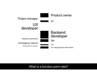 Product owner
Project manager
UX
developer
Backend
developer
QA
Release & Operations
Sr. management & other teams
Contingency reserve
Art
DBA
Marketing & documentation
What is a function point ratio?
 