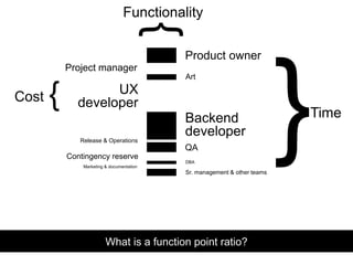 Product owner
Project manager
UX
developer
Backend
developer
QA
Release & Operations
Sr. management & other teams
Contingency reserve
Art
DBA
Marketing & documentation
What is a function point ratio?
Time
}
Functionality
{Cost
 
