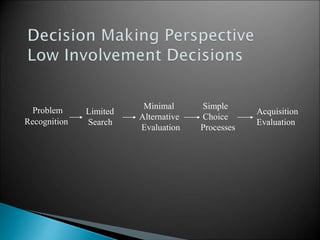 Problem 
Recognition 
Limited 
Search 
Minimal 
Alternative 
Evaluation 
Simple 
Choice 
Processes 
Acquisition 
Evaluation 
 