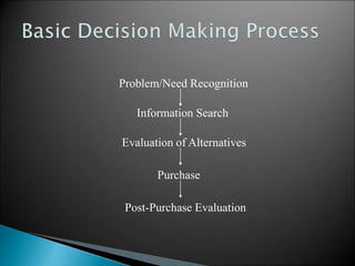 Problem/Need Recognition 
Information Search 
Evaluation of Alternatives 
Purchase 
Post-Purchase Evaluation 
 
