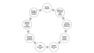 Identify
Problem
Reflect on
Principles
And
Values
Identify
Goals and
Objectives
Exclude
Choice
Outliers
Explore
Alternativ
es
Think
Consequen
ces
Evaluate
Tradeoffs
and Select
Execute
Monitor
and
Feedback
Realign If
Needed /
Conquor