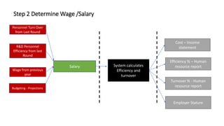 Step 2 Determine Wage /Salary
Budgeting - Projections
Salary System calculates
Efficiency and
turnover
Cost – Income
statement
Wage from previous
year
Turnover % - Human
resource report
Efficiency % – Human
resource report
Employer Stature
Personnel Turn Over
from Last Round
R&D Personnel
Efficiency from last
Round
 