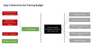 Step 3 Determine the Training Budget
Number of employee
Training Budget
System calculates
Training Costs, Efficiency,
and Turnover rate
Cost – Income statement
Budget - Projections
Efficiency – Human resource
report
Turnover – Human resource
report
Training Priorities
Employer Stature
Personnel Turn Over
from Last Round
R&D Personnel
Efficiency from last
Round
 