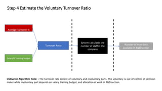 Step 4 Estimate the Voluntary Turnover Ratio
Salary & Training budget
Turnover Ratio
System calculates the
number of staff in the
company
Number of man-days
available in R&D section
Instructor Algorithm Note: : The turnover rate consist of voluntary and involuntary parts. The voluntary is out of control of decision
maker while involuntary part depends on salary, training budget, and allocation of work in R&D section.
Average Turnover %
 