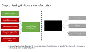 Step 1: Buying/In-house Manufacturing
Buying/in-house
manufacturing
Buying
Instructor Algorithm Note: Buying or In-house is a decision based on cost vs speed of development. It is moreover
a decision of team based on objective.
Time of development
Cost of development
Product launch
Resources required for
development Combination of both
In-house
Development in parts &
parcel
 