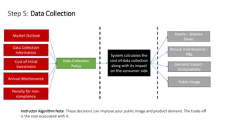 Step 5: Data Collection
System calculates the
cost of data collection
along with its impact
on the consumer side
Assets – Balance
Sheet
Instructor Algorithm Note: These decisions can improve your public image and product demand. The trade-off
is the cost associated with it.
Cost of Initial
Investment
Data Collection
Policy
Market Outlook
Annual Maintenance
Penalty for non-
compliance
Data Collection
Information
Annual maintenance –
P&L
Demand Impact -
Sustainability
Public Image
 
