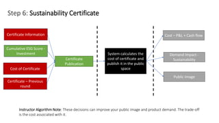 Step 6: Sustainability Certificate
System calculates the
cost of certificate and
publish it in the public
space
Cost – P&L + Cash flow
Instructor Algorithm Note: These decisions can improve your public image and product demand. The trade-off
is the cost associated with it.
Cost of Certificate
Certificate
Publication
Certificate Information
Certificate – Previous
round
Cumulative ESG Score -
Investment Demand Impact -
Sustainability
Public Image
 