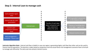 Step 2: Internal Loan to manage cash
Cash available region
wise
Current cash –
projections balance
sheet
Internal Loan
Transfer of cash takes
place and parent cash
flow statements
reflects the same.
Cash equivalent component
in the balance sheet
Instructor Algorithm Note: Internal cash flow is helpful in case one region is generating higher cash flow than other and can be used to
finance internal operations. The decision is taken based on projections and not actual hence risk management scenarios have to be built
to manage cash efficiently. The extra cash also attracts interest income.
Interest rate for cash -
parameters
Risk management –
scenarios + future cash
Chances of avoiding short
term debt – region wise
Interest income on cash
 